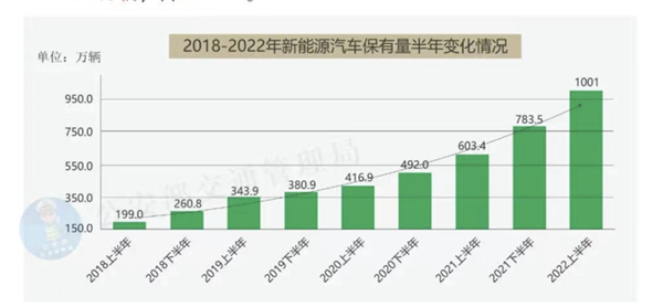 新能源車保有量突破千萬臺!學習新能源技術勢在必行